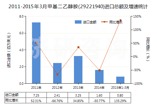 2011-2015年3月甲基二乙醇胺(29221940)進口總額及增速統(tǒng)計 2011-2015年3月甲基二乙醇胺(29221940)進口總額及增速統(tǒng)計